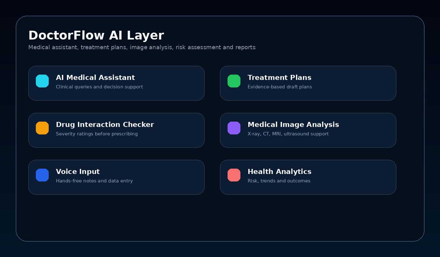 DoctorFlow AI features wireframe