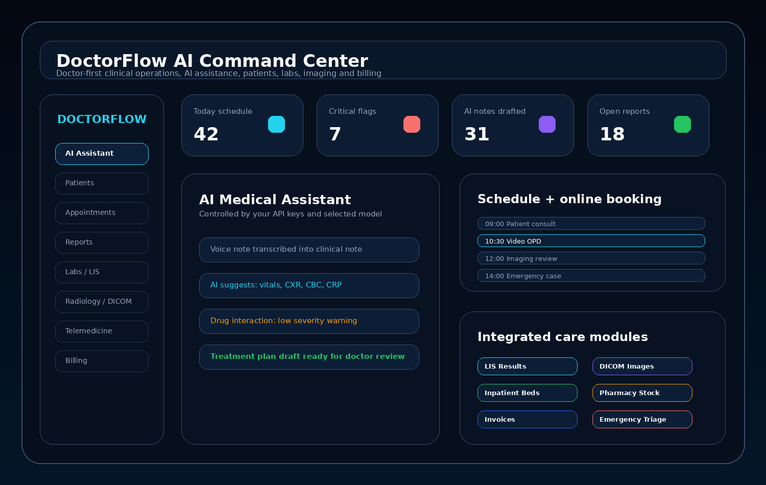 DoctorFlow AI command center dashboard wireframe